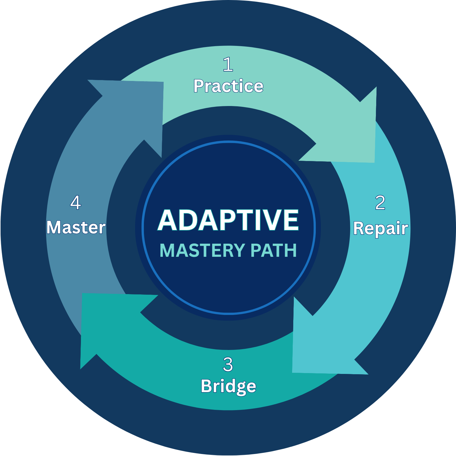 Adaptive mastery path showing four stages: Practice, Repair, Bridge, and Master.
