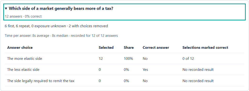 Synthetic tax-incidence question: all 12 responses chose the more elastic side, while the less elastic side is identified as correct despite receiving zero selections.