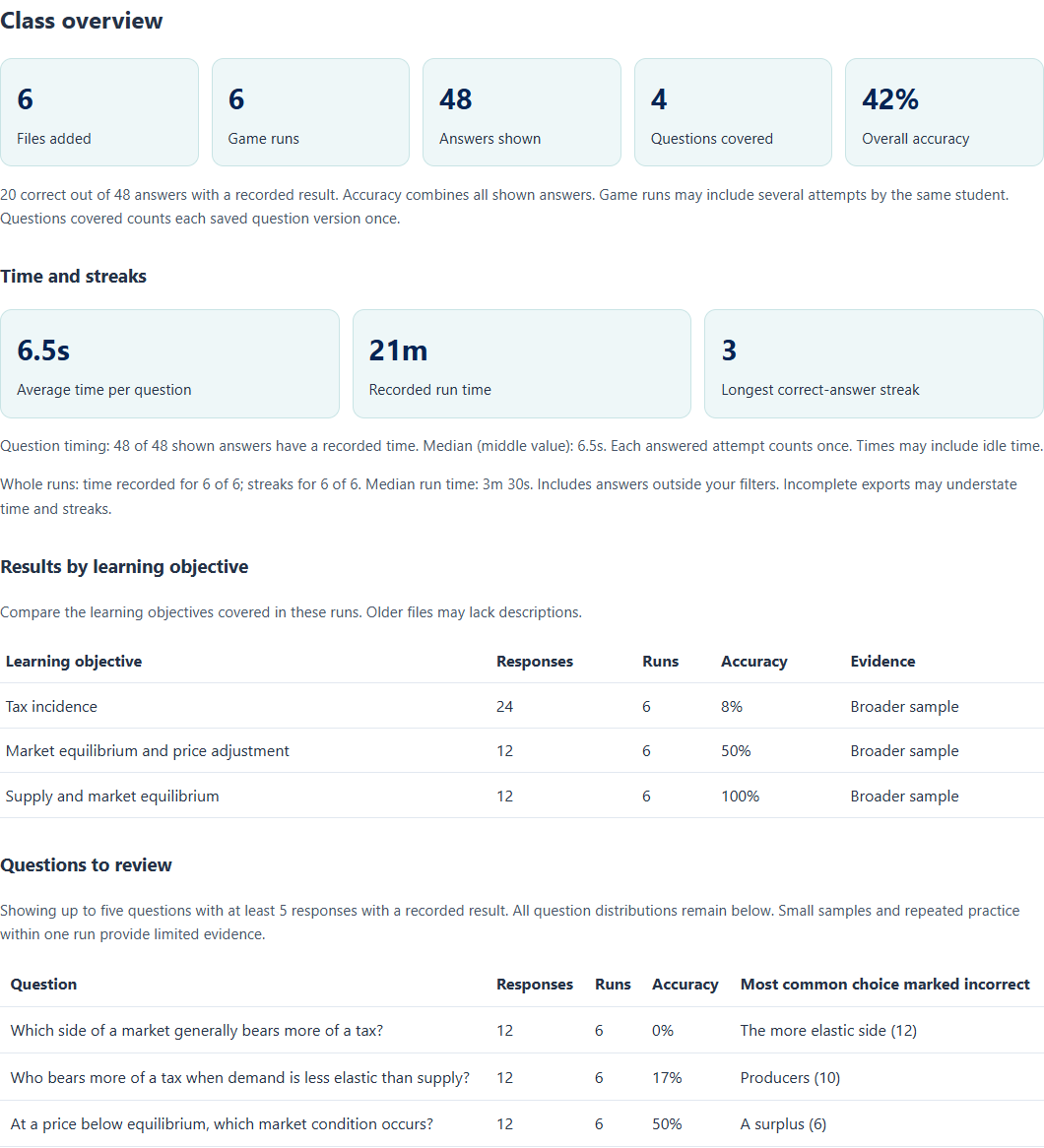 Synthetic class overview: six game runs, 48 responses, 42 percent accuracy, learning-objective results and questions to review.